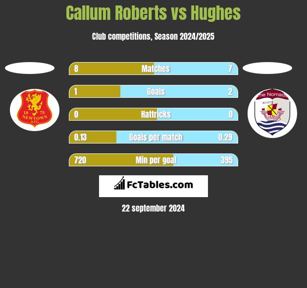 Callum Roberts vs Hughes h2h player stats