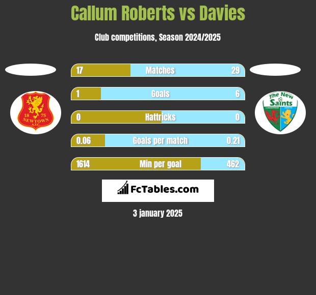 Callum Roberts vs Davies h2h player stats