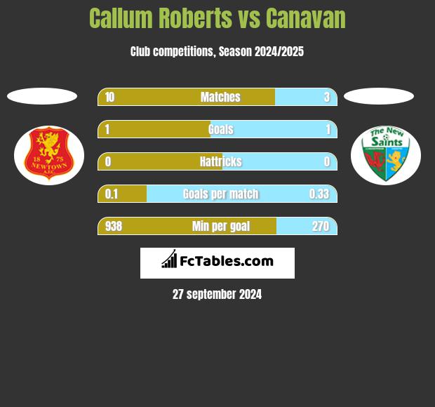 Callum Roberts vs Canavan h2h player stats