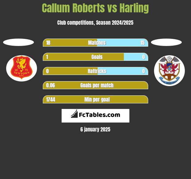 Callum Roberts vs Harling h2h player stats