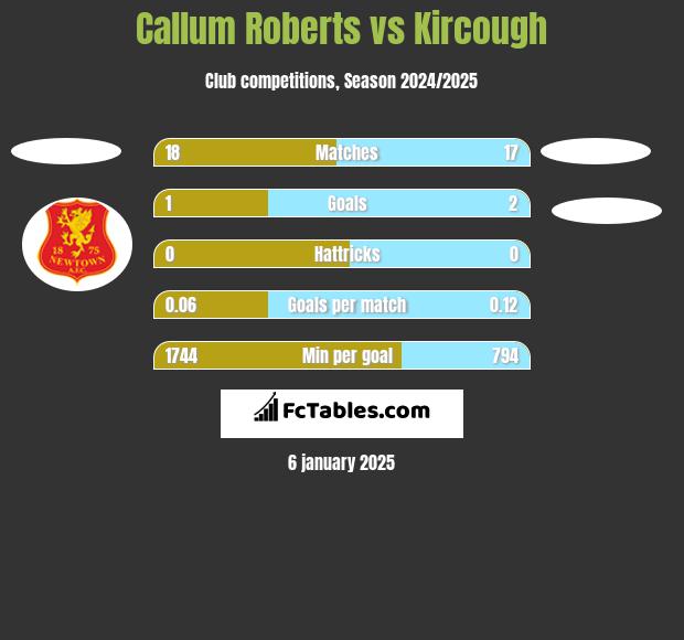 Callum Roberts vs Kircough h2h player stats