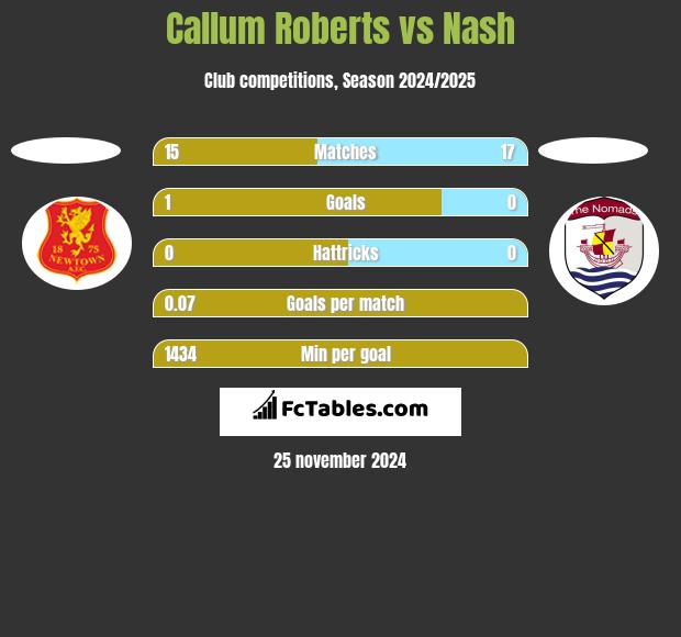 Callum Roberts vs Nash h2h player stats