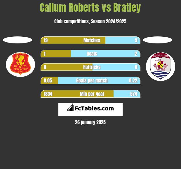 Callum Roberts vs Bratley h2h player stats