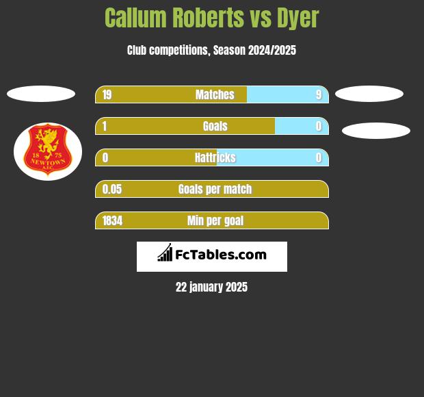 Callum Roberts vs Dyer h2h player stats