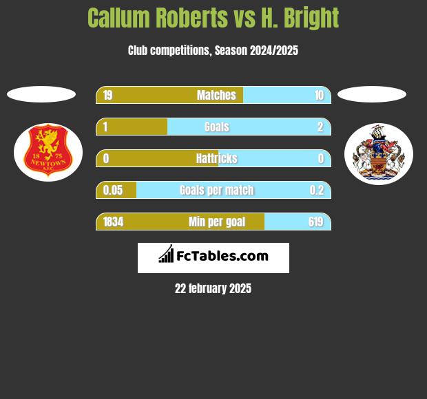 Callum Roberts vs H. Bright h2h player stats