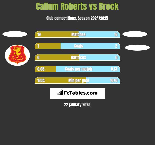 Callum Roberts vs Brock h2h player stats