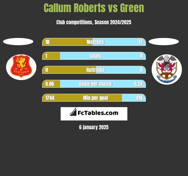 Callum Roberts vs Green h2h player stats