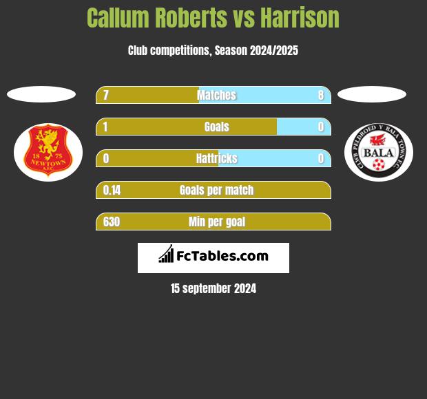 Callum Roberts vs Harrison h2h player stats