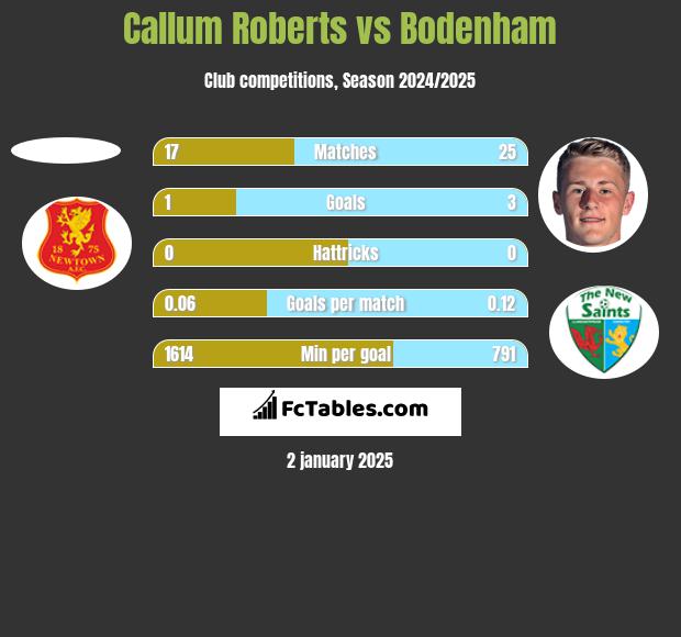 Callum Roberts vs Bodenham h2h player stats