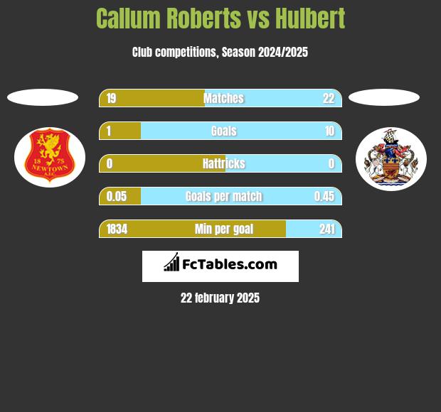 Callum Roberts vs Hulbert h2h player stats