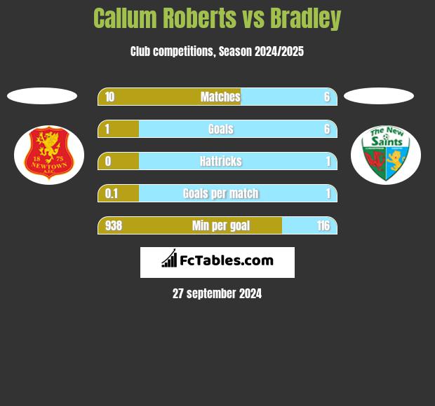 Callum Roberts vs Bradley h2h player stats