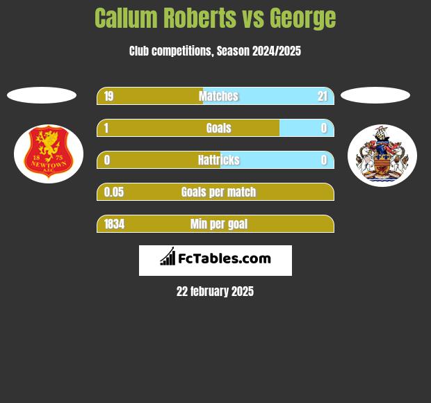 Callum Roberts vs George h2h player stats