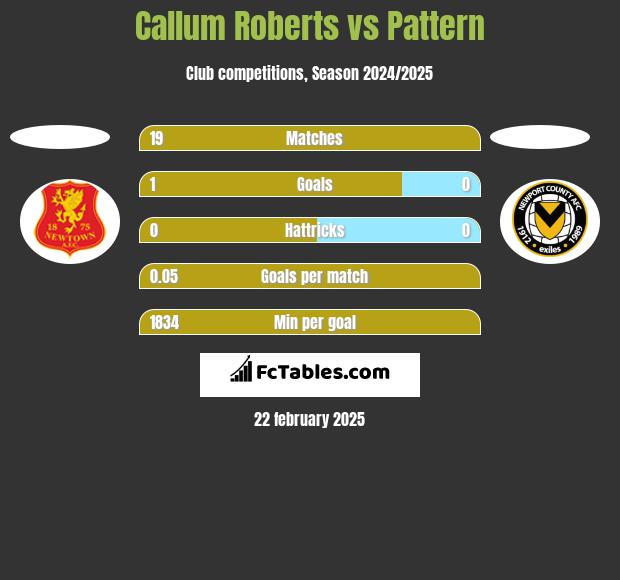 Callum Roberts vs Pattern h2h player stats