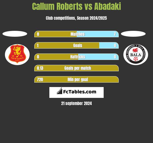 Callum Roberts vs Abadaki h2h player stats