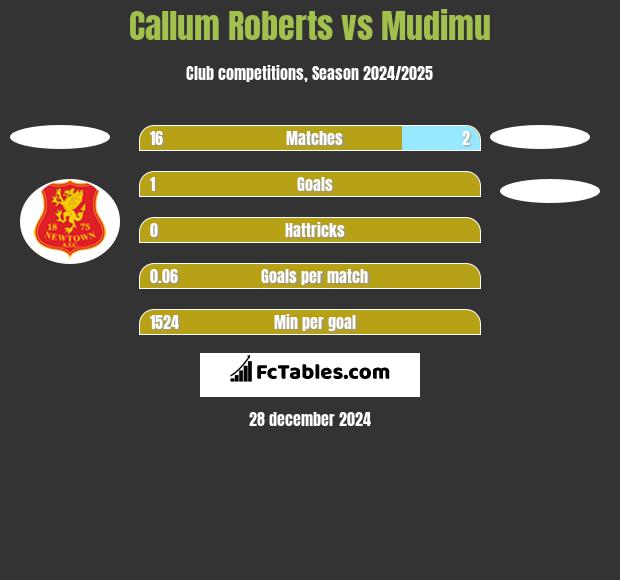 Callum Roberts vs Mudimu h2h player stats