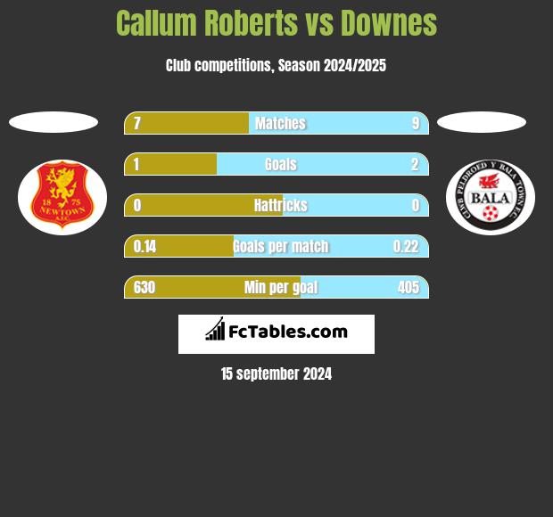 Callum Roberts vs Downes h2h player stats