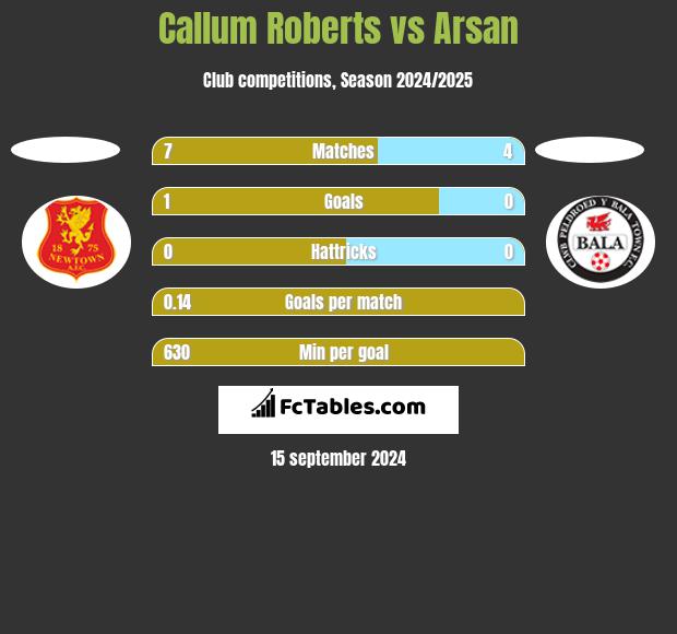 Callum Roberts vs Arsan h2h player stats