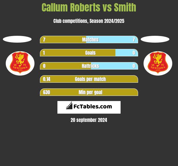 Callum Roberts vs Smith h2h player stats