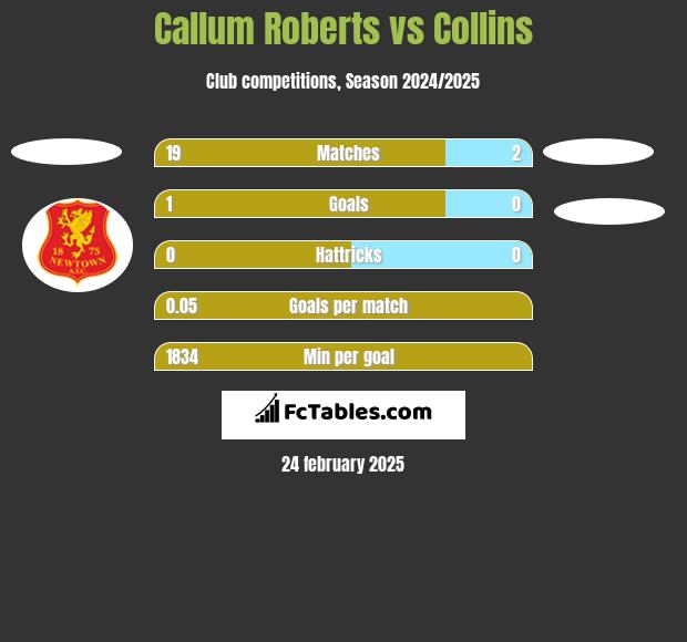 Callum Roberts vs Collins h2h player stats