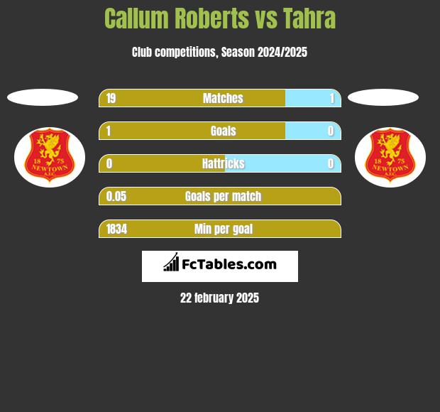 Callum Roberts vs Tahra h2h player stats