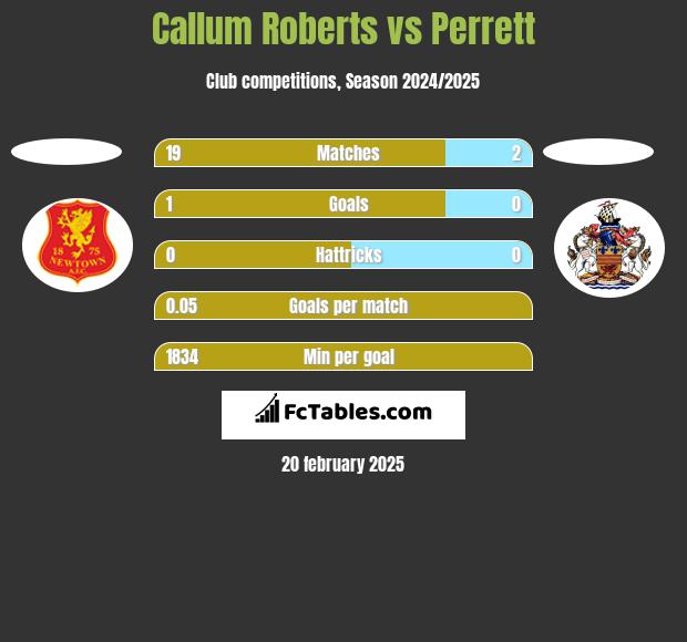 Callum Roberts vs Perrett h2h player stats