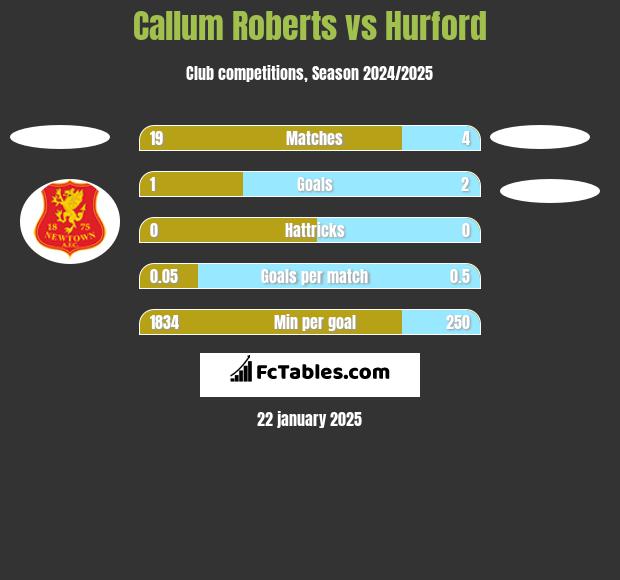 Callum Roberts vs Hurford h2h player stats