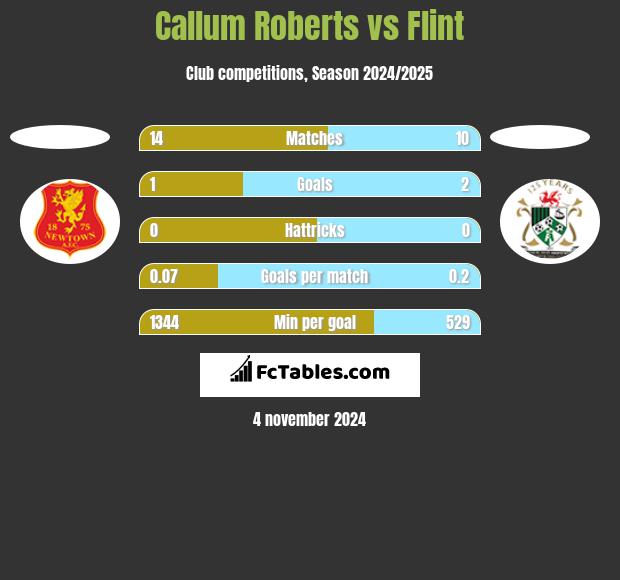 Callum Roberts vs Flint h2h player stats