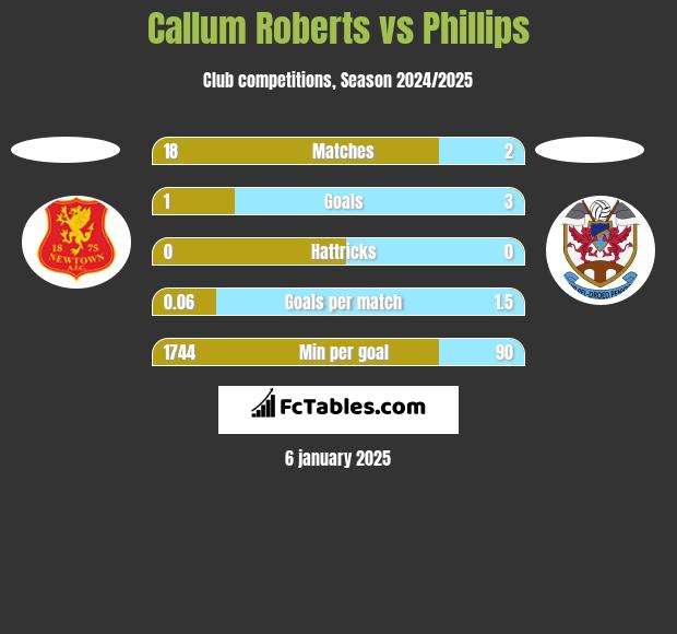 Callum Roberts vs Phillips h2h player stats