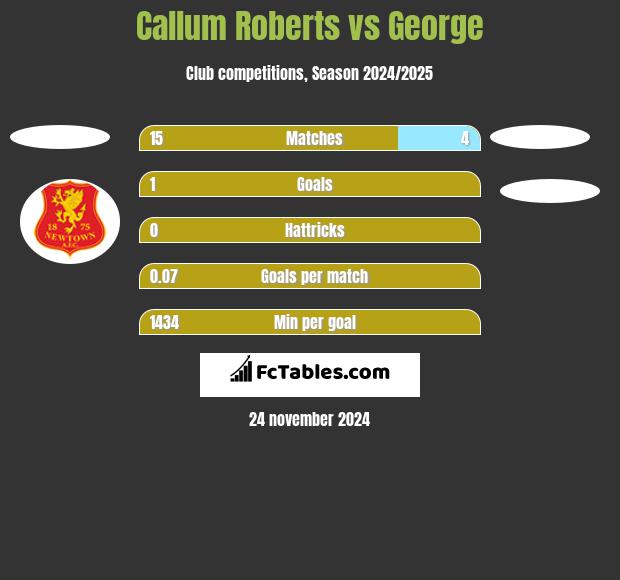 Callum Roberts vs George h2h player stats