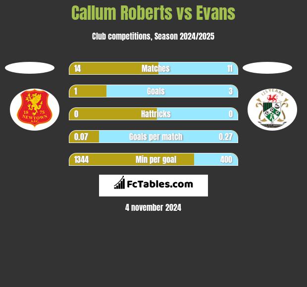 Callum Roberts vs Evans h2h player stats