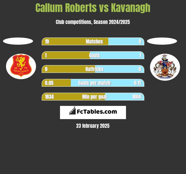 Callum Roberts vs Kavanagh h2h player stats