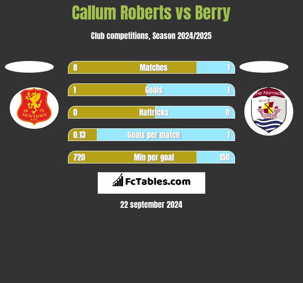 Callum Roberts vs Berry h2h player stats