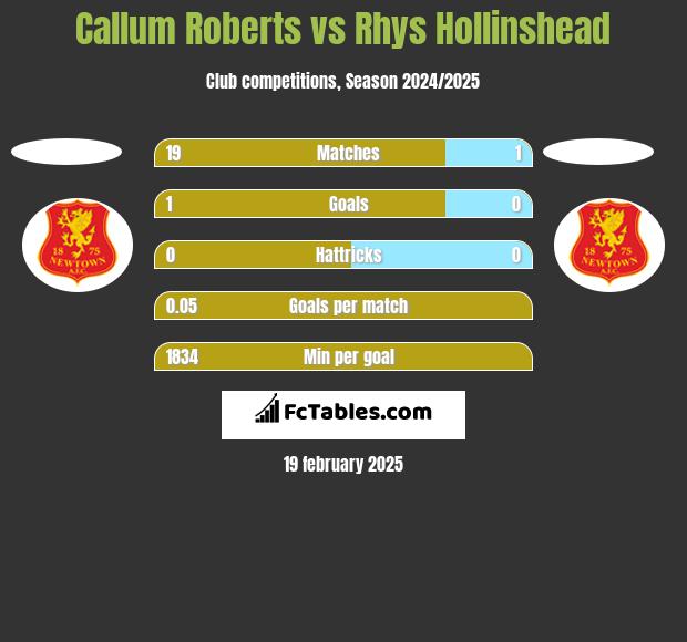 Callum Roberts vs Rhys Hollinshead h2h player stats