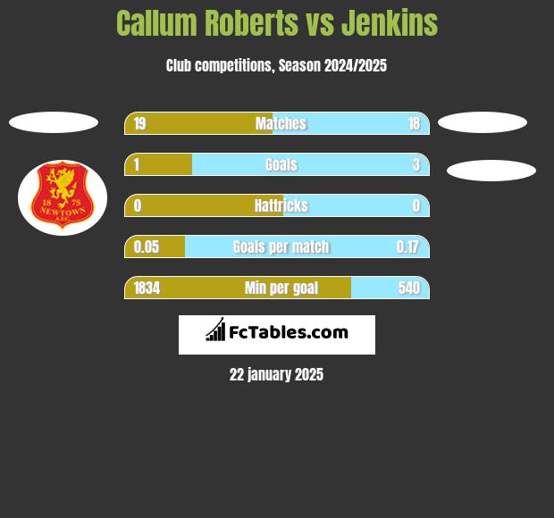 Callum Roberts vs Jenkins h2h player stats