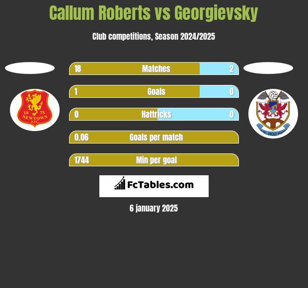 Callum Roberts vs Georgievsky h2h player stats