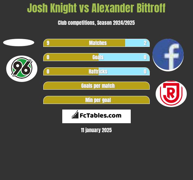 Josh Knight vs Alexander Bittroff h2h player stats