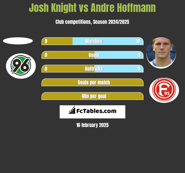 Josh Knight vs Andre Hoffmann h2h player stats