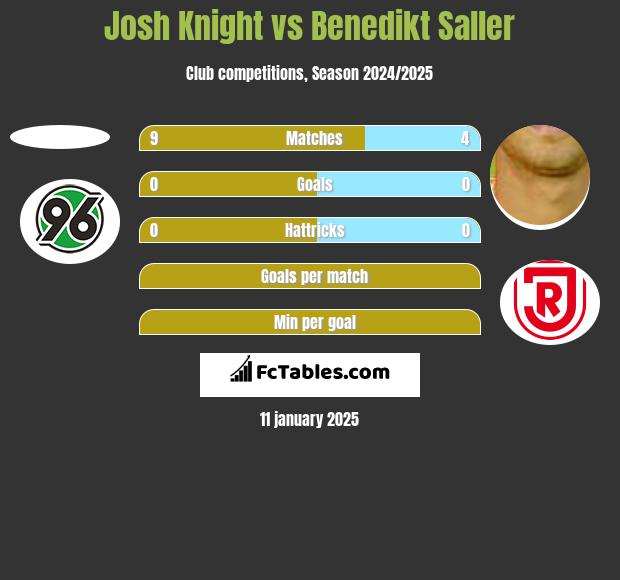 Josh Knight vs Benedikt Saller h2h player stats