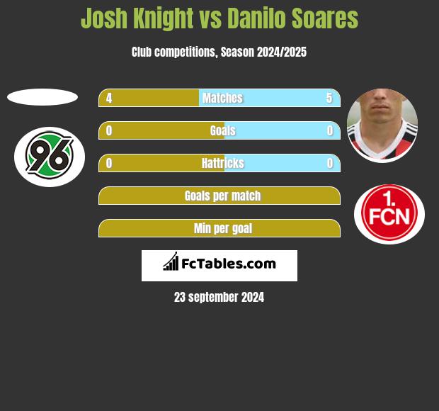 Josh Knight vs Danilo Soares h2h player stats