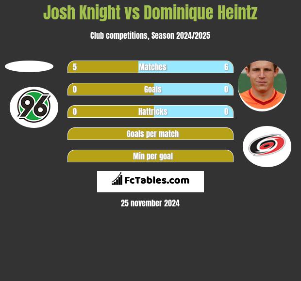 Josh Knight vs Dominique Heintz h2h player stats