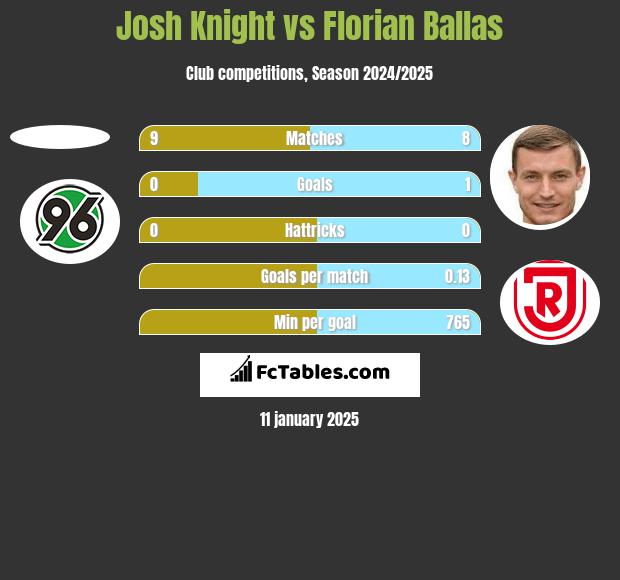 Josh Knight vs Florian Ballas h2h player stats