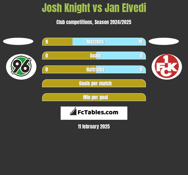 Josh Knight vs Jan Elvedi h2h player stats