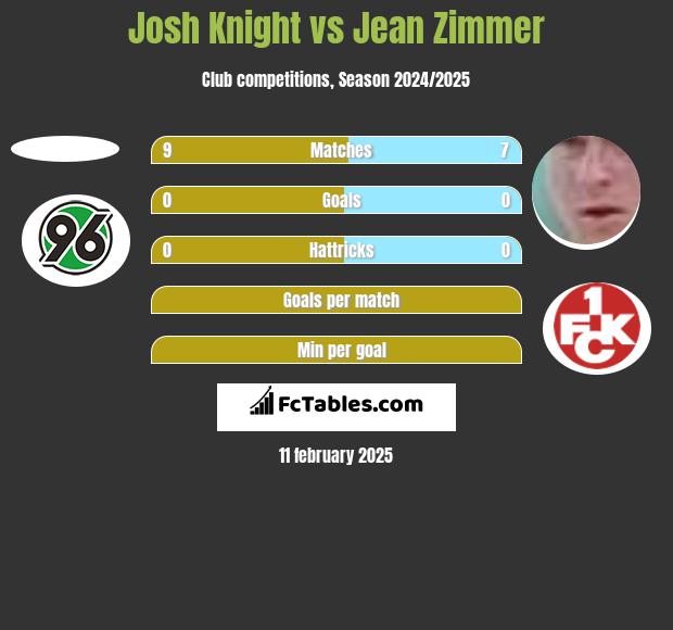 Josh Knight vs Jean Zimmer h2h player stats