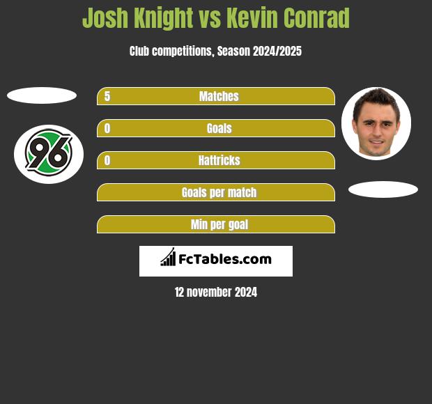 Josh Knight vs Kevin Conrad h2h player stats