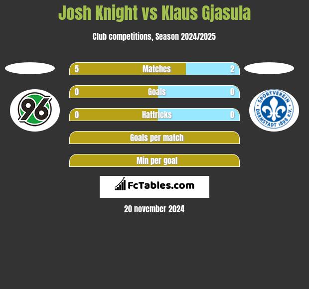 Josh Knight vs Klaus Gjasula h2h player stats