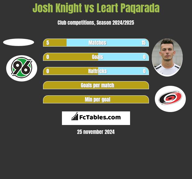 Josh Knight vs Leart Paqarada h2h player stats