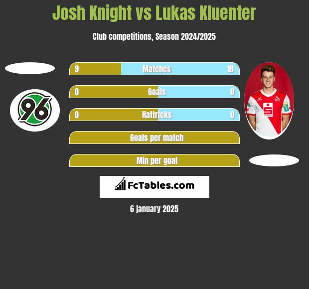 Josh Knight vs Lukas Kluenter h2h player stats