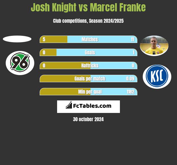 Josh Knight vs Marcel Franke h2h player stats