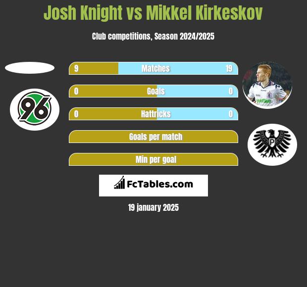 Josh Knight vs Mikkel Kirkeskov h2h player stats