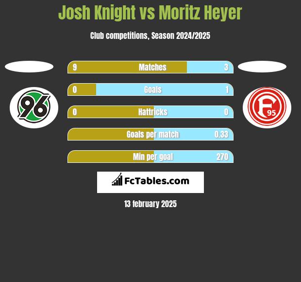 Josh Knight vs Moritz Heyer h2h player stats